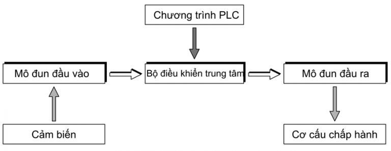 Nguyên lý hoạt động tủ điều khiển PLC