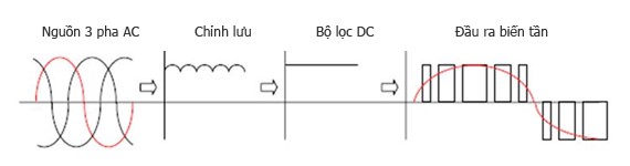 biến đổi tần số điện áp qua biến tần