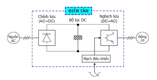 sơ đồ cấu tạo biến tần