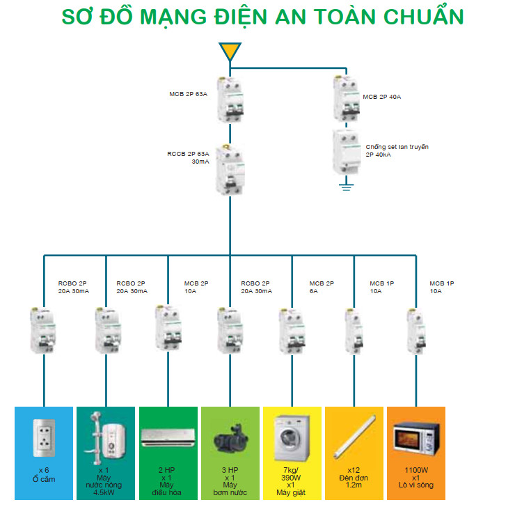 Sơ đồ mạng điện gia đình