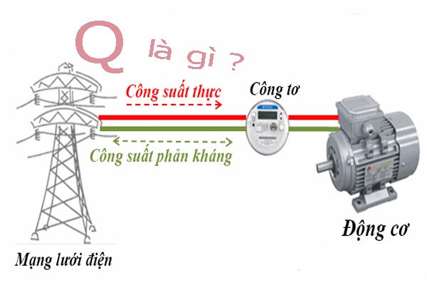 tại sao lại bù công suất phản kháng